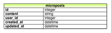 micropost_model