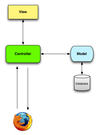 MVC