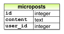 マイクロポストのデータモデル