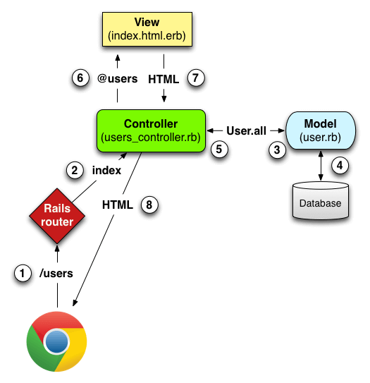 図 2.11: RailsにおけるMVC