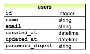 user_model_password_digest_3rd_edition