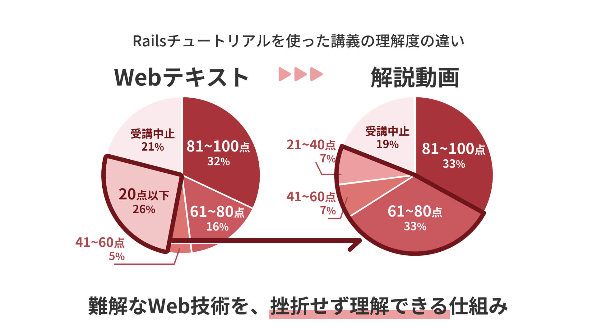 Webテキストと解説動画の違い